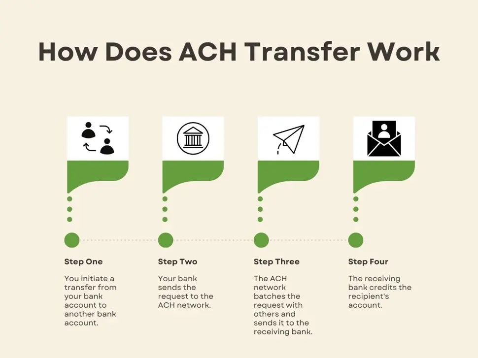 How Does ACH Work?