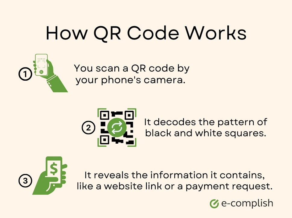 How QR Code Works